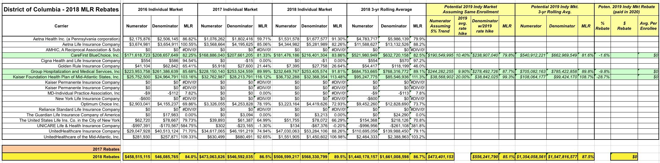 exclusive-district-of-columbia-2018-mlr-rebate-payments-potential